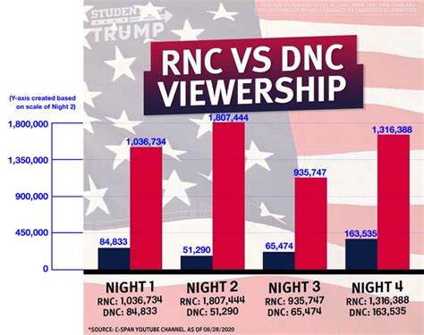 RNC vs. DNC viewership comparison shared by Donald Trump Jr. [Y-axis added by me] : r/dataisugly