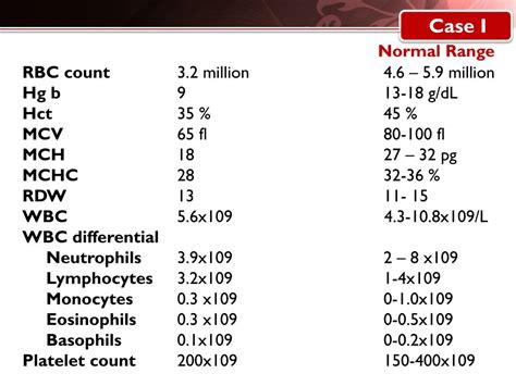 Complete Blood Count Chart