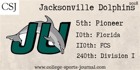 2018 College Football Team Previews: Jacksonville Dolphins - The ...