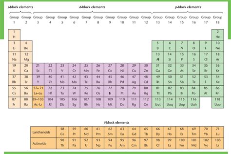 The Modern Periodic Table Understand The Periodic Table Of The Element | Images and Photos finder