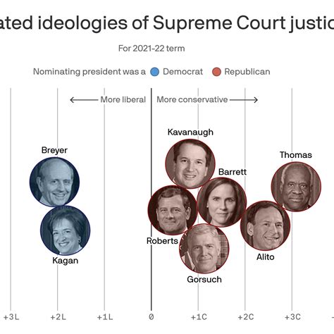 Supreme Court Justices Political Parties 2024 - Karla Marline