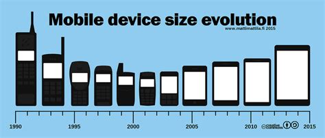 The Evolution of Mobile Phones - TechSling Weblog