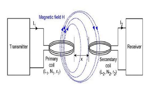 Simple inductive coupling transmission diagram [13]. | Download ...