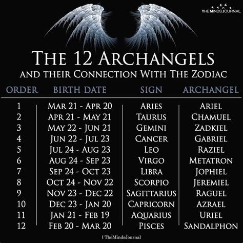 12 Archangels Of The Zodiac Signs | Archangels, Zodiac, Zodiac signs