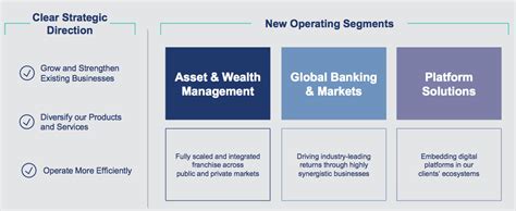 Goldman Sachs Unveils New Operating Segments - Markets Media