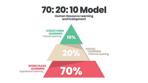 Triangle HR learning model development 70 20 10 framework diagram is ...