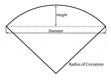 Radius of Curvature | Monolithic Dome Institute