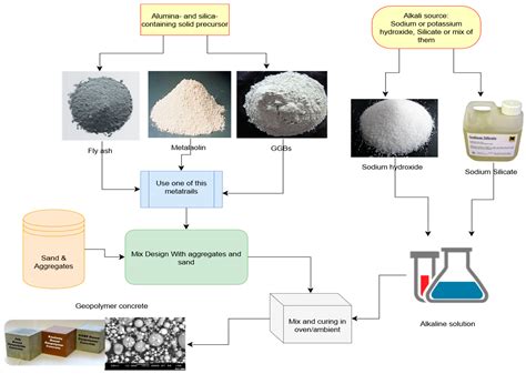 Materials | Free Full-Text | Properties and Applications of Geopolymer ...