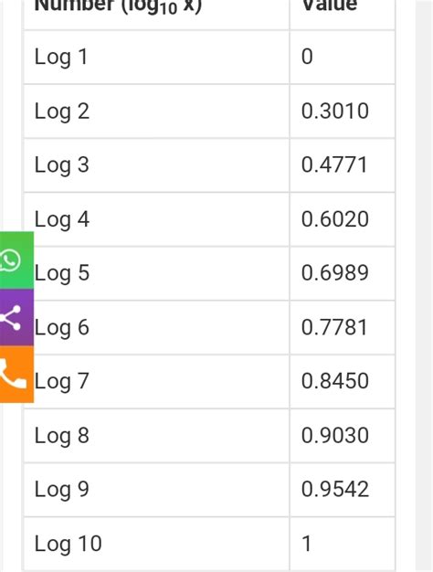 Values Of Log1 To Log 10 (Base =10) - Mathematics - Notes - Teachmint