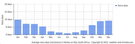 Find Out Average Rainy Days Henley on Klip By Month Graph Map