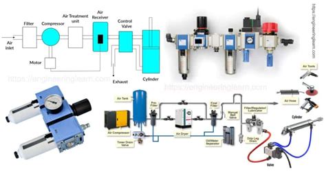 Pneumatic Control System: Definition, Components, Working Principle, Advantages & Disadvantages ...