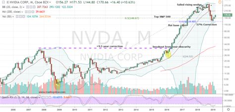 Why is nvda price down - masopjt