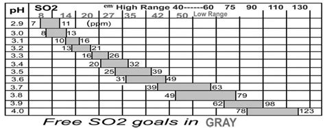 pH-SO2 Chart. Directions for adding kmeta while considering pH of wine. | Wine, Homemade wine ...