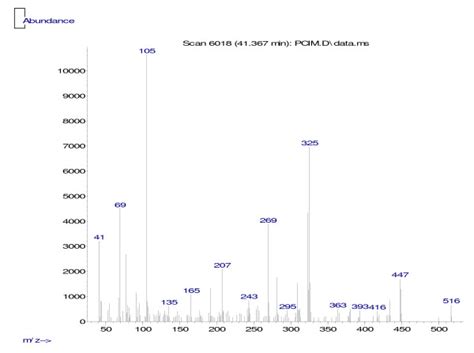 Mass spectra peaks (m/z) of sub-fraction 1 obtained by GC-MS. | Download Scientific Diagram