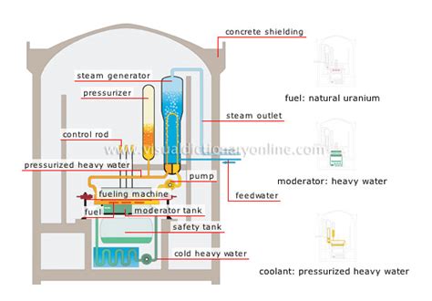 ENERGY :: NUCLEAR ENERGY :: HEAVY-WATER REACTOR image - Visual Dictionary Online