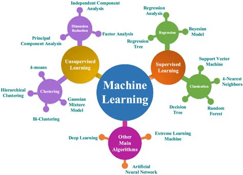 Apa Aja Sih Algoritma Di Machine Learning? Yuk Kita Bahas - Media Bangsa