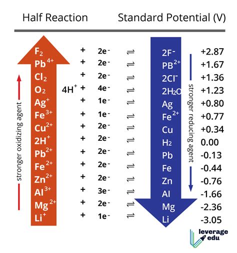 Electrochemical Series Notes: Chemistry Class 11 & 12 | Leverage Edu