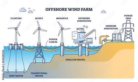 Offshore wind farm with turbine stations at sea or ocean outline ...