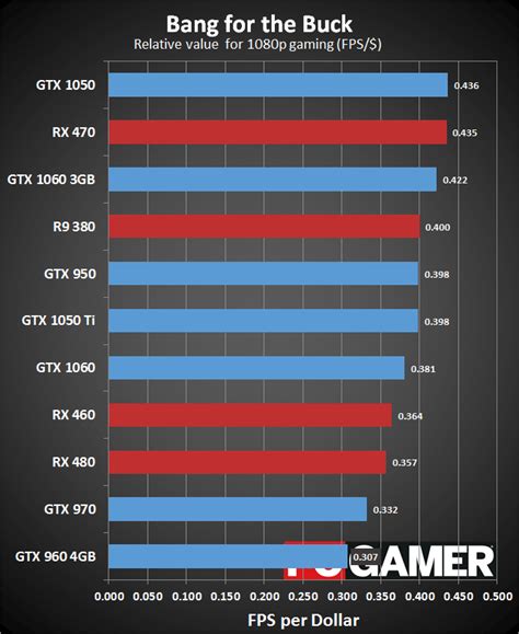 GeForce GTX 1050 review | PC Gamer