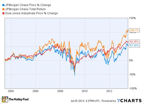 How Dividends Change the Game for JPMorgan Chase & Co. (JPM) Shareholders - Insider Monkey