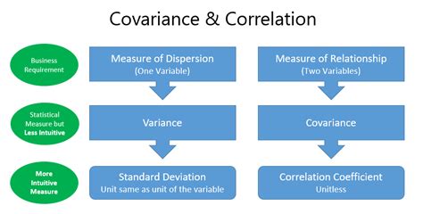 Measures of Relationships | Covariance and Correlation | K2 Analytics