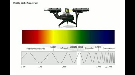 electromagnetic spectrum animation video!!!!!! - YouTube