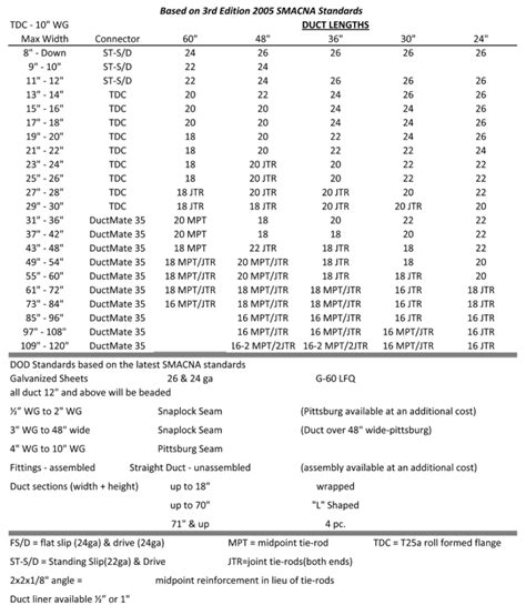 Smacna Duct Construction Tables