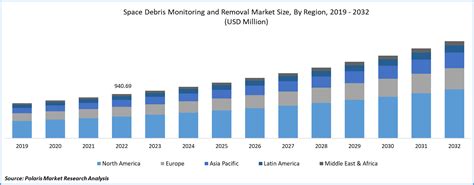 Space Debris Monitoring and Removal Market Size, Competitive Analysis, 2023-2032