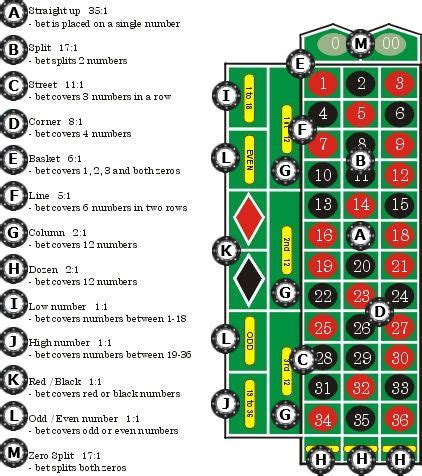 roulette bet payouts - Google Search | Casino games, Roulette table ...