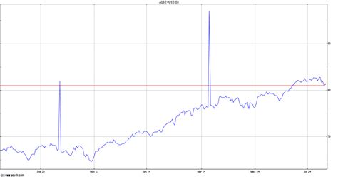 Vanguard S&P 500 UCITS ETF $ Net Asset Value(s) (4432Y)