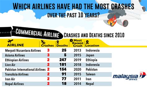 Which Airline Has The Most Crashes In India - PELAJARAN