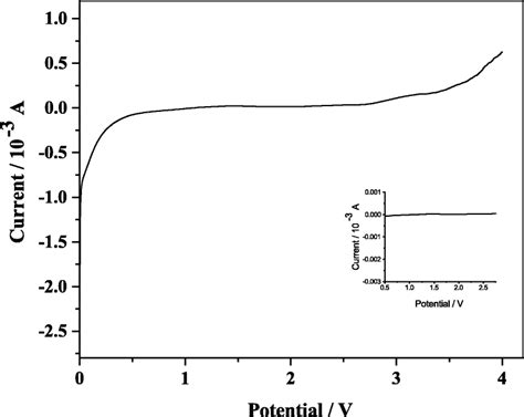 Linear sweep voltammetry curve for the gel polymer electrolyte recorded... | Download Scientific ...