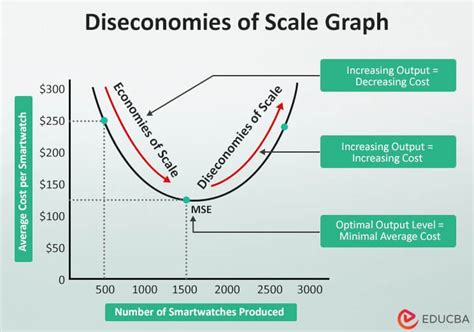 Diseconomies of Scale: When it Occurs?, Examples, Graph & Types