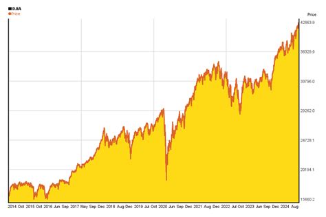 Dow Jones 10 years charts of performance