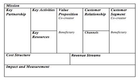 Social Enterprise Business Model Canvas | Download Scientific Diagram