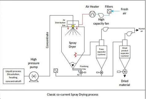 How does spray dryer work? - Lab Instrument Manufacturer