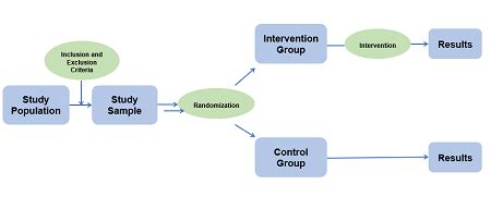 Randomized Controlled Trial | Overview, Design & Examples - Lesson | Study.com