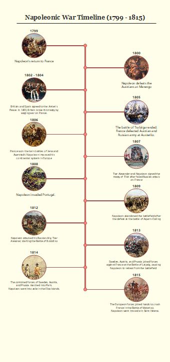 Napoleonic wars timeline | EdrawMax Templates