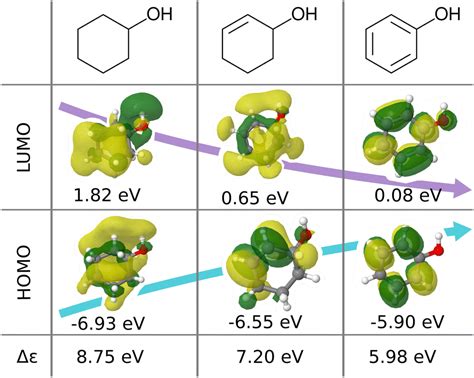 Selected machine learning of HOMO–LUMO gaps with improved data-efficiency - Materials Advances ...