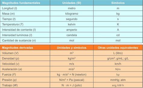 ¿Cuáles son las magnitudes derivadas? Explicación de cada una de ellas