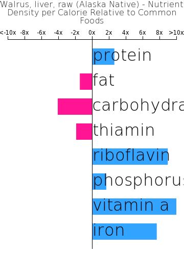 Walrus, liver, raw (Alaska Native) | BodBot