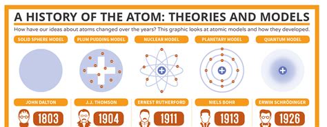 History Of The Atom Project - The Best Picture History