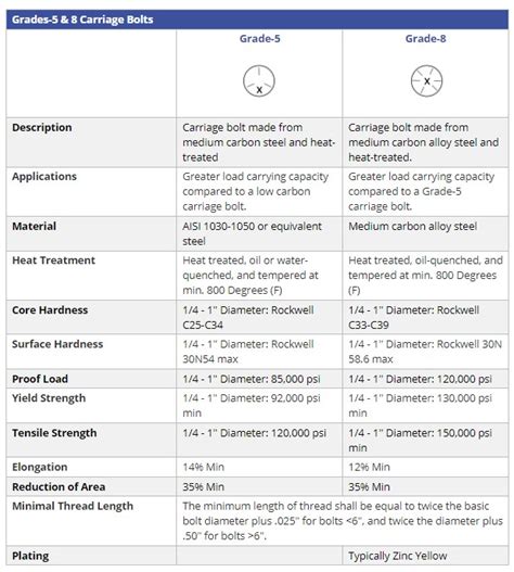 Carriage Bolts - Everything You Need to Know - AFT Fasteners