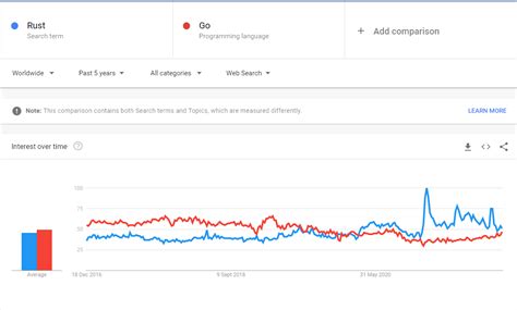 Rust vs Go: Top 9 Core Differences You Should Know