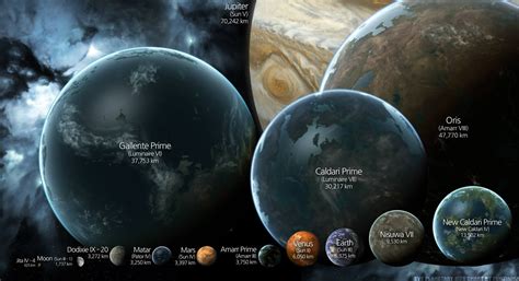 Size comparison of well known planets and moons. By deviant artist funzinnu : r/Eve