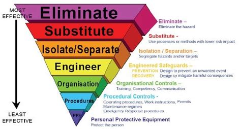 The Hierarchy of Hazard Controls