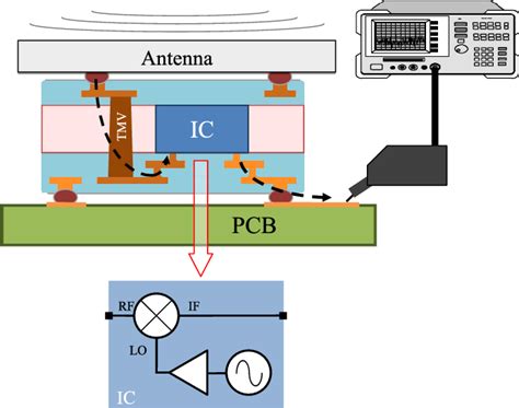 77-GHz Automotive Radar Sensor System With Antenna Integrated Package ...