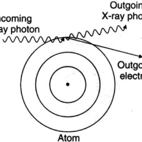 A schematic typical Compton effect | Download Scientific Diagram