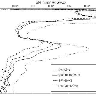 Slant-path equivalent vertical height for selected slant-path angles ...