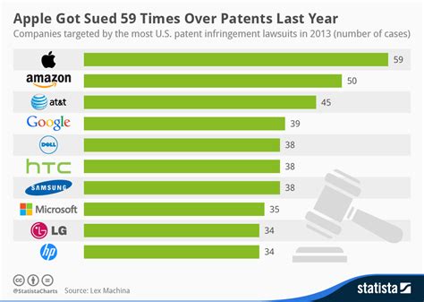 Chart: Apple Got Sued 59 Times Over Patents Last Year | Statista